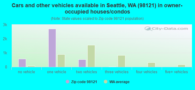 Cars and other vehicles available in Seattle, WA (98121) in owner-occupied houses/condos