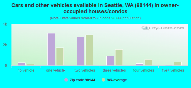 Cars and other vehicles available in Seattle, WA (98144) in owner-occupied houses/condos