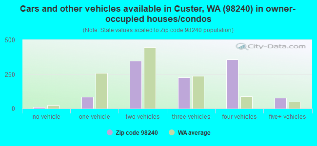 Cars and other vehicles available in Custer, WA (98240) in owner-occupied houses/condos