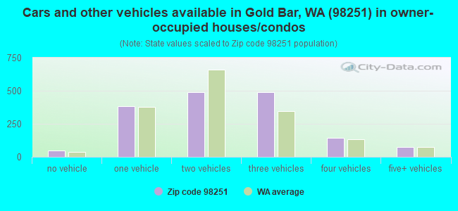 Cars and other vehicles available in Gold Bar, WA (98251) in owner-occupied houses/condos