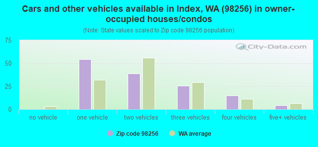 Cars and other vehicles available in Index, WA (98256) in owner-occupied houses/condos