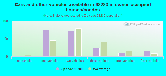Cars and other vehicles available in 98280 in owner-occupied houses/condos