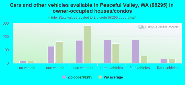 Cars and other vehicles available in Peaceful Valley, WA (98295) in owner-occupied houses/condos