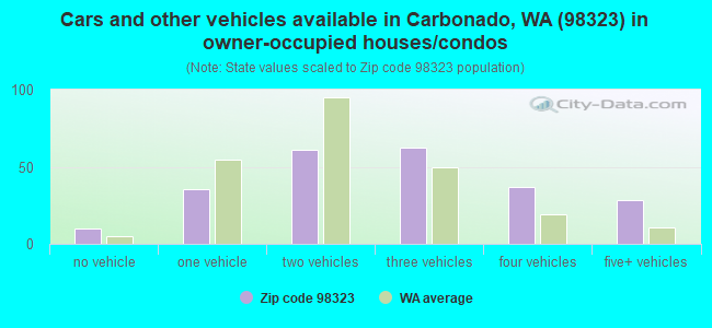Cars and other vehicles available in Carbonado, WA (98323) in owner-occupied houses/condos