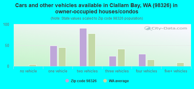 Cars and other vehicles available in Clallam Bay, WA (98326) in owner-occupied houses/condos