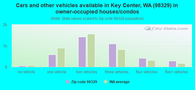 Cars and other vehicles available in Key Center, WA (98329) in owner-occupied houses/condos