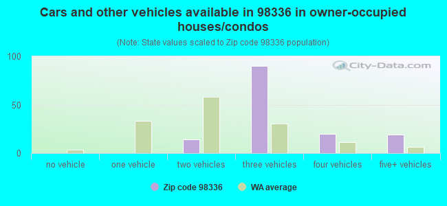 Cars and other vehicles available in 98336 in owner-occupied houses/condos