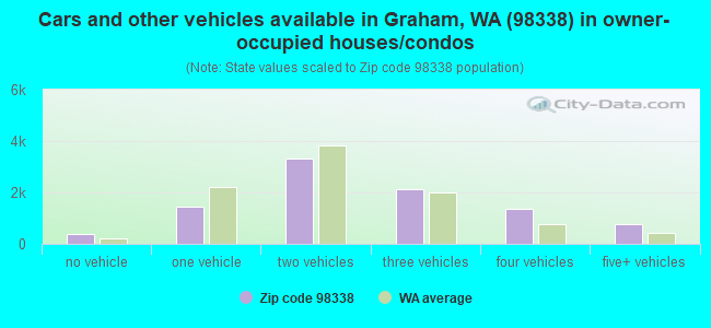 Cars and other vehicles available in Graham, WA (98338) in owner-occupied houses/condos