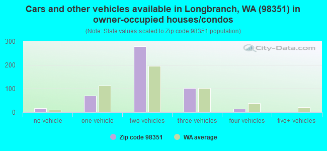 Cars and other vehicles available in Longbranch, WA (98351) in owner-occupied houses/condos