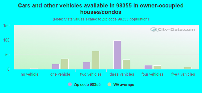 Cars and other vehicles available in 98355 in owner-occupied houses/condos