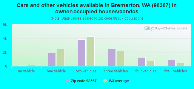 Cars and other vehicles available in Bremerton, WA (98367) in owner-occupied houses/condos