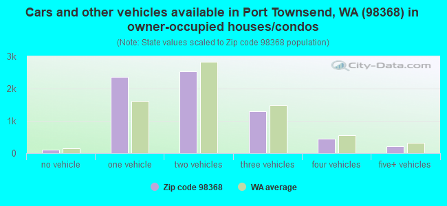 Cars and other vehicles available in Port Townsend, WA (98368) in owner-occupied houses/condos