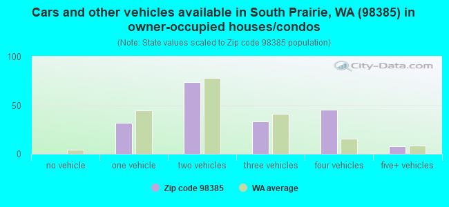 Cars and other vehicles available in South Prairie, WA (98385) in owner-occupied houses/condos