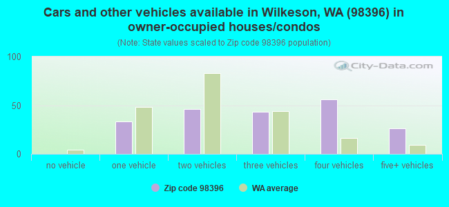Cars and other vehicles available in Wilkeson, WA (98396) in owner-occupied houses/condos