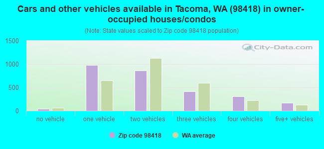 Cars and other vehicles available in Tacoma, WA (98418) in owner-occupied houses/condos