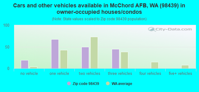 Cars and other vehicles available in McChord AFB, WA (98439) in owner-occupied houses/condos