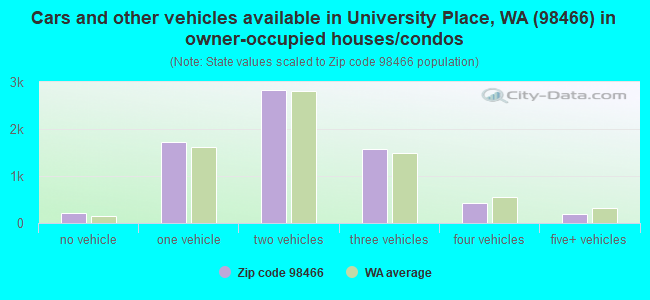 Cars and other vehicles available in University Place, WA (98466) in owner-occupied houses/condos