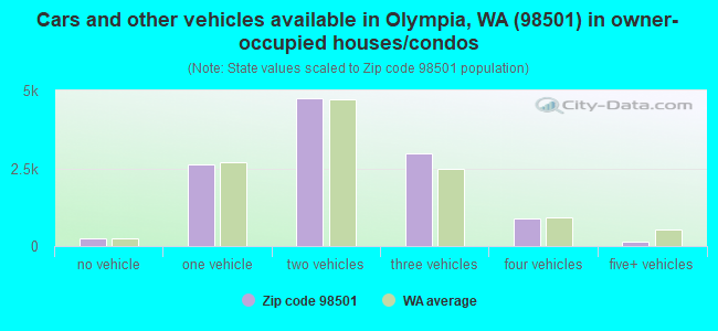 Cars and other vehicles available in Olympia, WA (98501) in owner-occupied houses/condos