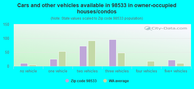 Cars and other vehicles available in 98533 in owner-occupied houses/condos