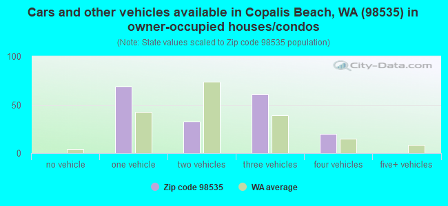 Cars and other vehicles available in Copalis Beach, WA (98535) in owner-occupied houses/condos