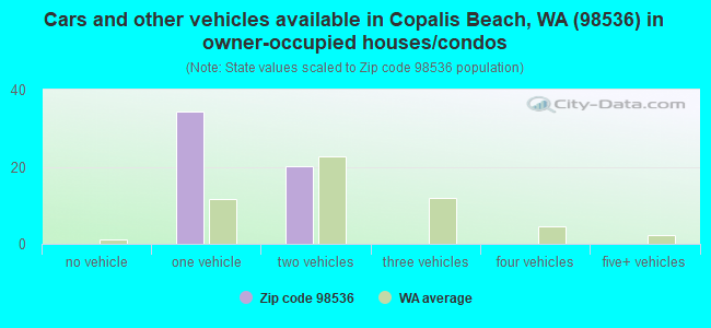 Cars and other vehicles available in Copalis Beach, WA (98536) in owner-occupied houses/condos