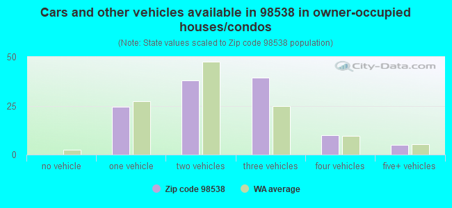 Cars and other vehicles available in 98538 in owner-occupied houses/condos