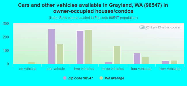 Cars and other vehicles available in Grayland, WA (98547) in owner-occupied houses/condos