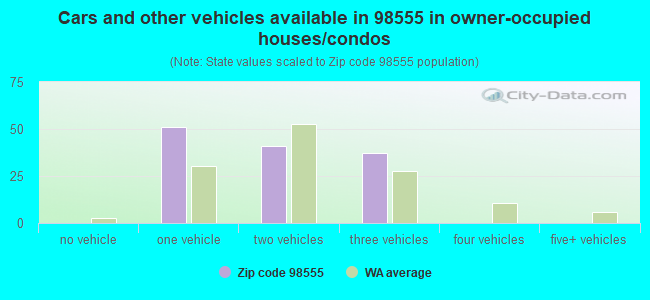 Cars and other vehicles available in 98555 in owner-occupied houses/condos