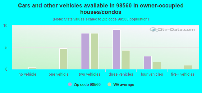 Cars and other vehicles available in 98560 in owner-occupied houses/condos