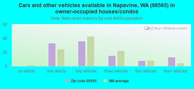 Cars and other vehicles available in Napavine, WA (98565) in owner-occupied houses/condos