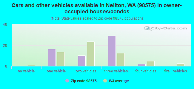 Cars and other vehicles available in Neilton, WA (98575) in owner-occupied houses/condos