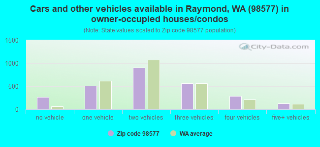 Cars and other vehicles available in Raymond, WA (98577) in owner-occupied houses/condos