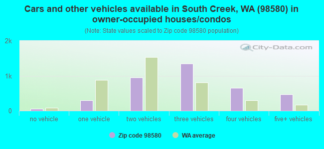 Cars and other vehicles available in South Creek, WA (98580) in owner-occupied houses/condos