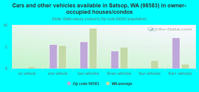 Cars and other vehicles available in Satsop, WA (98583) in owner-occupied houses/condos