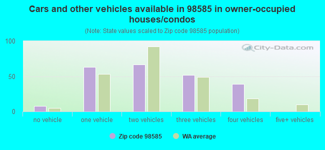 Cars and other vehicles available in 98585 in owner-occupied houses/condos