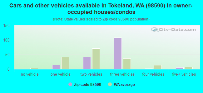 Cars and other vehicles available in Tokeland, WA (98590) in owner-occupied houses/condos