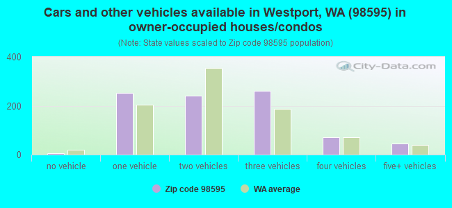 Cars and other vehicles available in Westport, WA (98595) in owner-occupied houses/condos