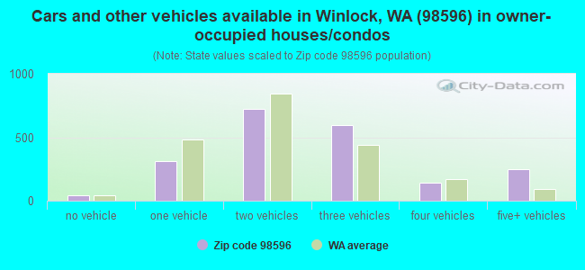 Cars and other vehicles available in Winlock, WA (98596) in owner-occupied houses/condos