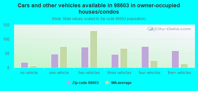 Cars and other vehicles available in 98603 in owner-occupied houses/condos