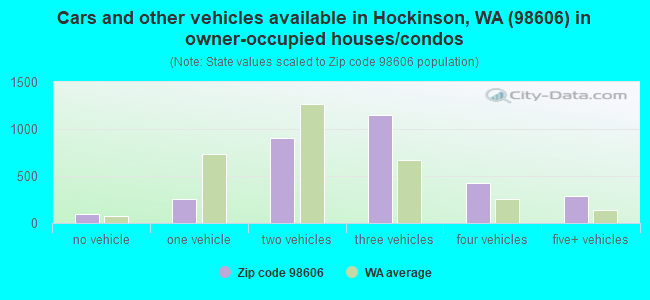 Cars and other vehicles available in Hockinson, WA (98606) in owner-occupied houses/condos