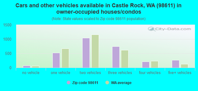 Cars and other vehicles available in Castle Rock, WA (98611) in owner-occupied houses/condos