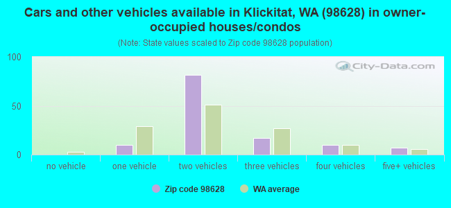 Cars and other vehicles available in Klickitat, WA (98628) in owner-occupied houses/condos
