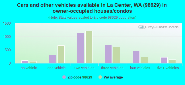 Cars and other vehicles available in La Center, WA (98629) in owner-occupied houses/condos