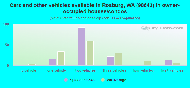 Cars and other vehicles available in Rosburg, WA (98643) in owner-occupied houses/condos