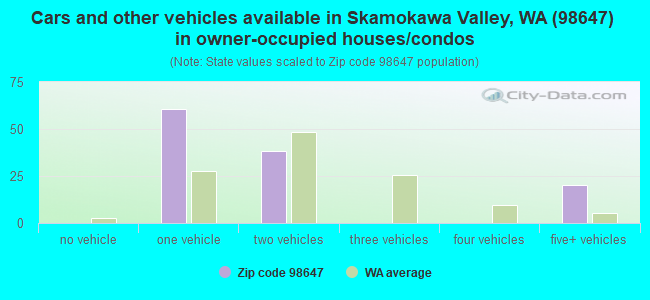 Cars and other vehicles available in Skamokawa Valley, WA (98647) in owner-occupied houses/condos