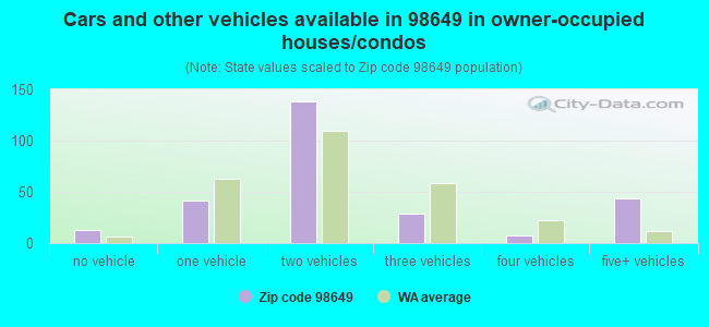 Cars and other vehicles available in 98649 in owner-occupied houses/condos