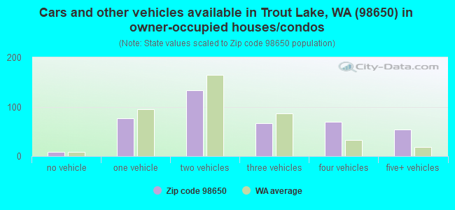 Cars and other vehicles available in Trout Lake, WA (98650) in owner-occupied houses/condos