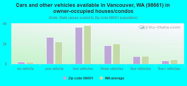 Cars and other vehicles available in Vancouver, WA (98661) in owner-occupied houses/condos