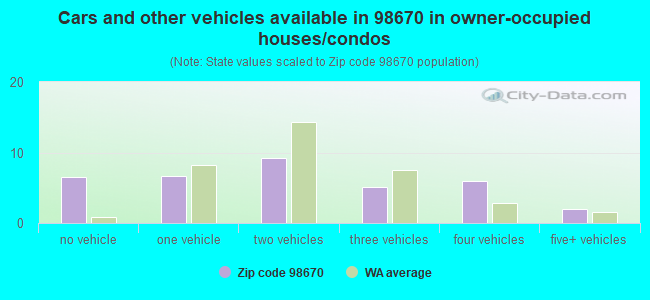 Cars and other vehicles available in 98670 in owner-occupied houses/condos