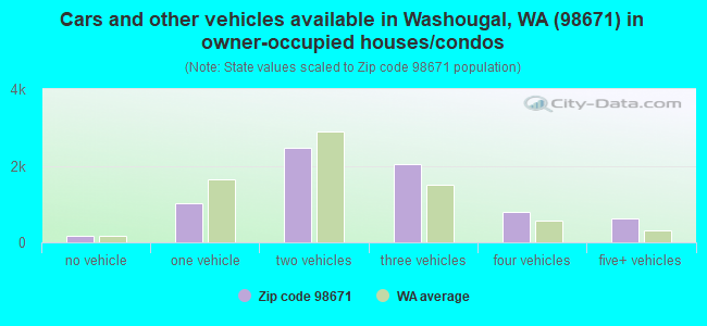 Cars and other vehicles available in Washougal, WA (98671) in owner-occupied houses/condos